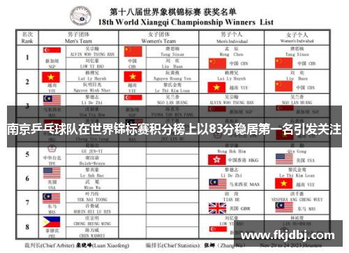 南京乒乓球队在世界锦标赛积分榜上以83分稳居第一名引发关注